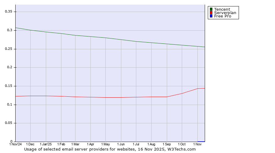 Historical trends in the usage of Tencent vs. Serverplan vs. Free Pro