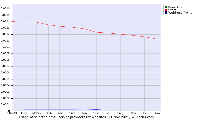 Historical trends in the usage of Free Pro vs. Sfera vs. Webhost Python