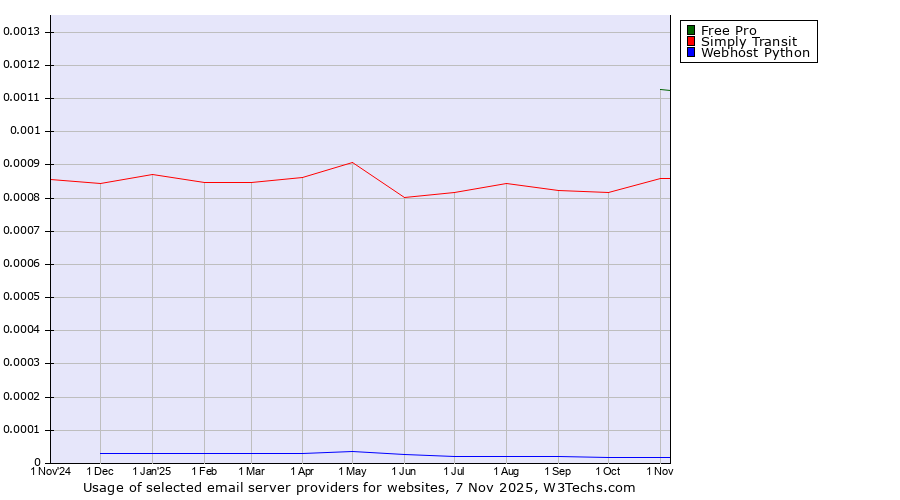 Historical trends in the usage of Free Pro vs. Simply Transit vs. Webhost Python