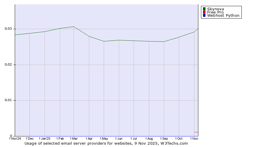Historical trends in the usage of Skynova vs. Free Pro vs. Webhost Python