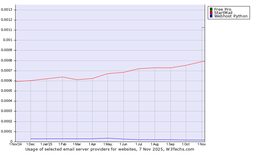 Historical trends in the usage of Free Pro vs. StartMail vs. Webhost Python
