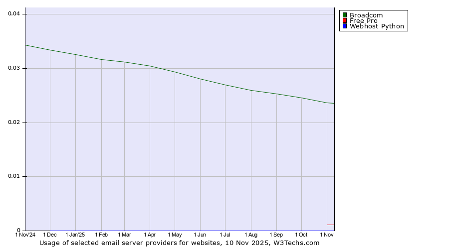 Historical trends in the usage of Broadcom vs. Free Pro vs. Webhost Python