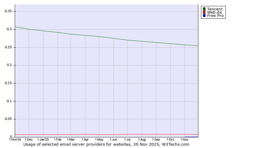 Historical trends in the usage of Tencent vs. Web.de vs. Free Pro