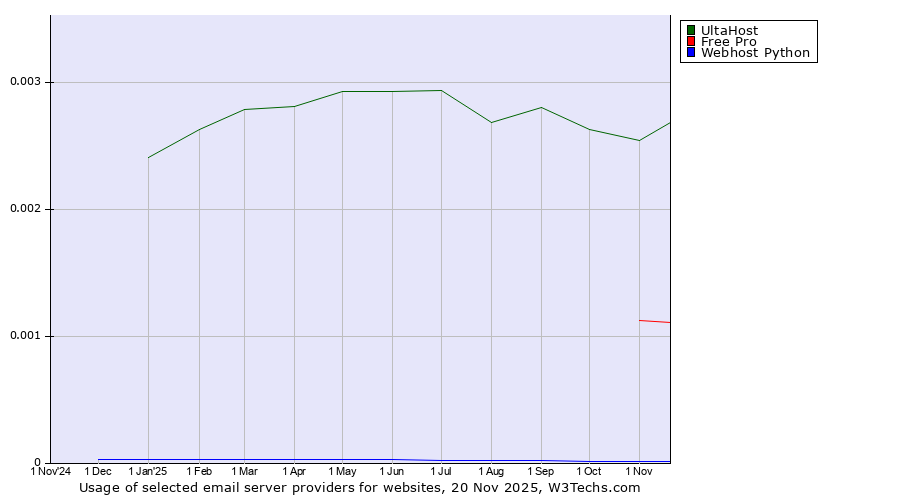 Historical trends in the usage of UltaHost vs. Free Pro vs. Webhost Python