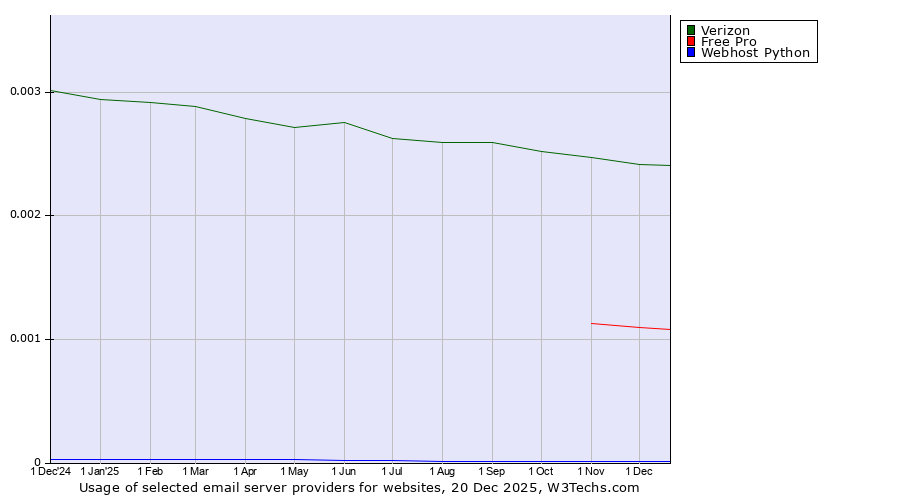 Historical trends in the usage of Verizon vs. Free Pro vs. Webhost Python