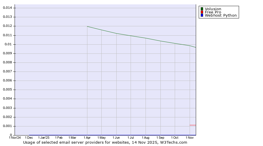 Historical trends in the usage of Volusion vs. Free Pro vs. Webhost Python