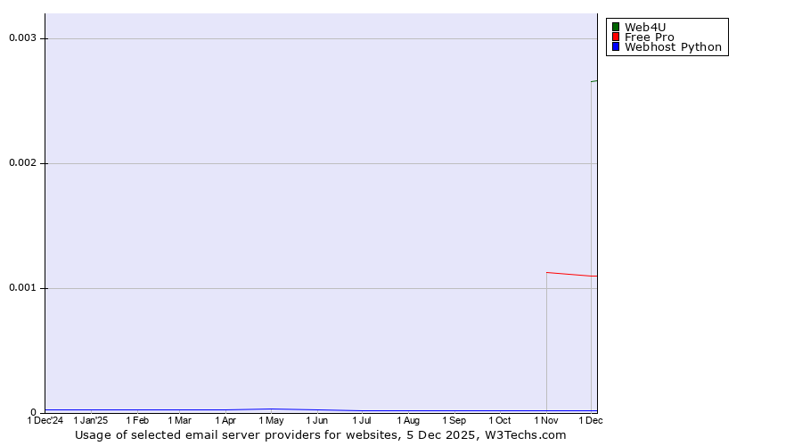 Historical trends in the usage of Web4U vs. Free Pro vs. Webhost Python