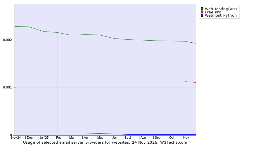 Historical trends in the usage of WebHostingBuzz vs. Free Pro vs. Webhost Python