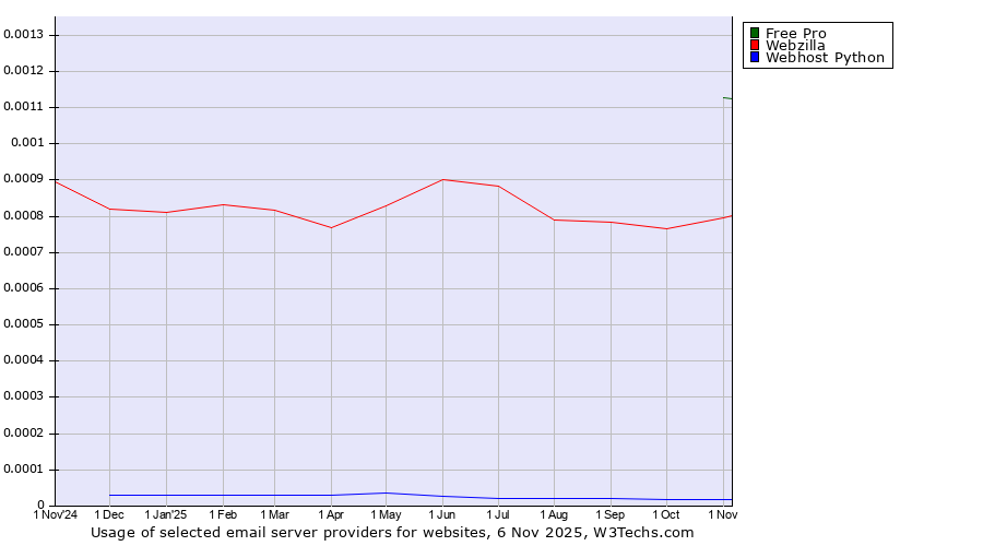 Historical trends in the usage of Free Pro vs. Webzilla vs. Webhost Python