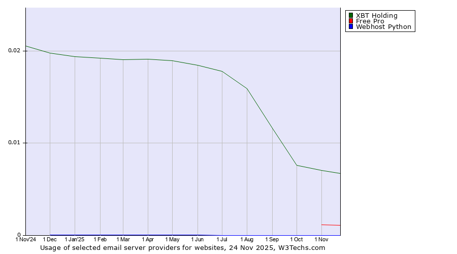 Historical trends in the usage of XBT Holding vs. Free Pro vs. Webhost Python