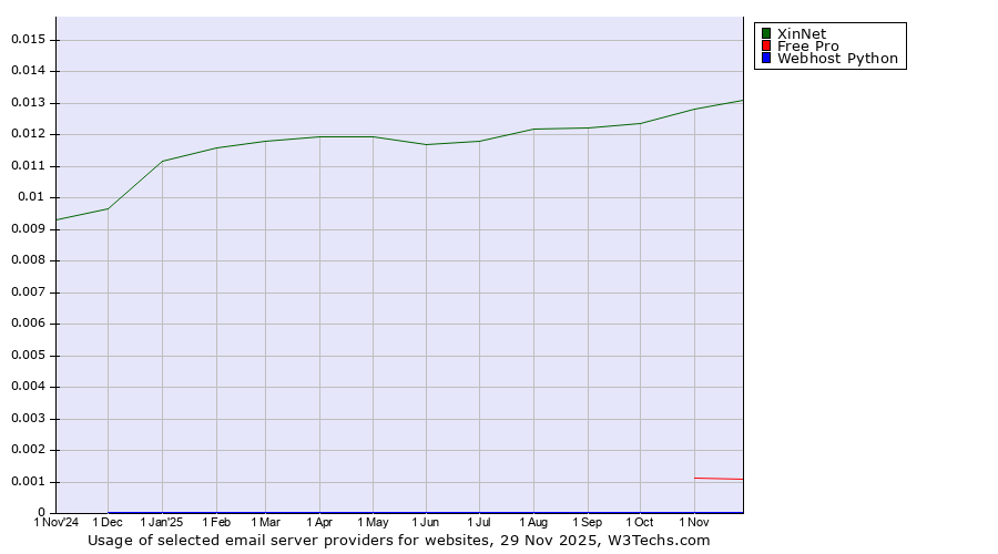 Historical trends in the usage of XinNet vs. Free Pro vs. Webhost Python