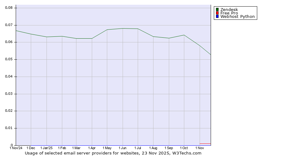 Historical trends in the usage of Zendesk vs. Free Pro vs. Webhost Python