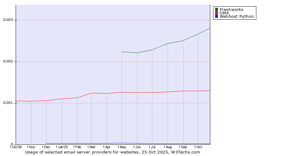 Historical trends in the usage of Freshworks vs. GMX vs. Webhost Python