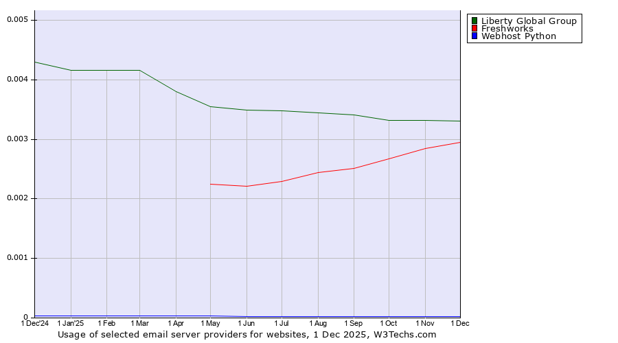 Historical trends in the usage of Liberty Global Group vs. Freshworks vs. Webhost Python