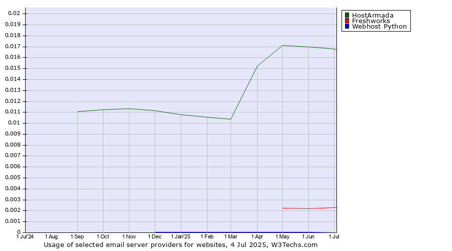 Historical trends in the usage of HostArmada vs. Freshworks vs. Webhost Python