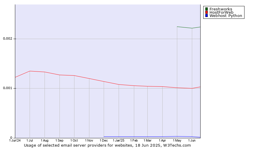 Historical trends in the usage of Freshworks vs. HostForWeb vs. Webhost Python