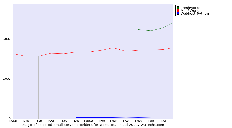 Historical trends in the usage of Freshworks vs. Mail2World vs. Webhost Python