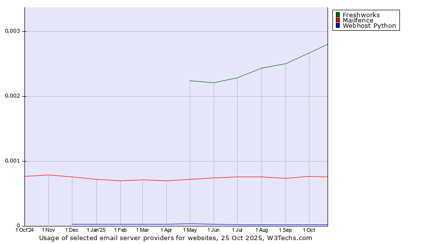 Historical trends in the usage of Freshworks vs. Mailfence vs. Webhost Python