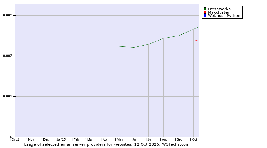 Historical trends in the usage of Freshworks vs. Maxcluster vs. Webhost Python