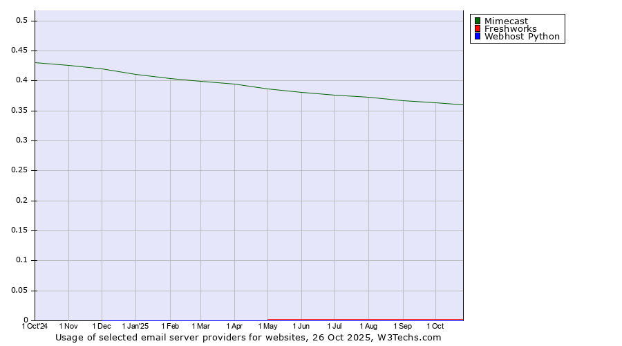 Historical trends in the usage of Mimecast vs. Freshworks vs. Webhost Python