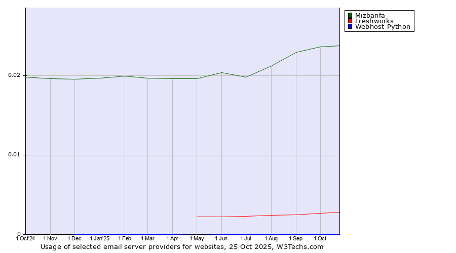 Historical trends in the usage of Mizbanfa vs. Freshworks vs. Webhost Python
