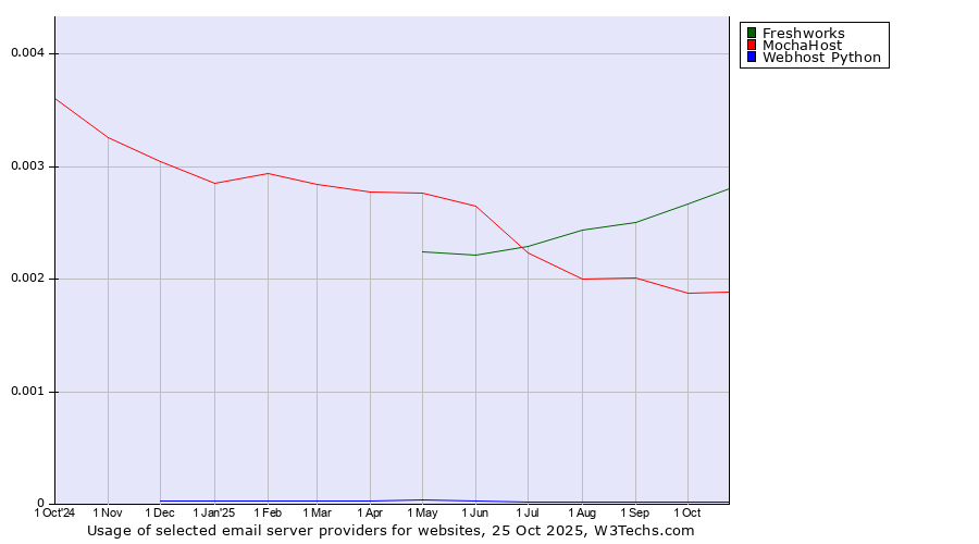 Historical trends in the usage of Freshworks vs. MochaHost vs. Webhost Python