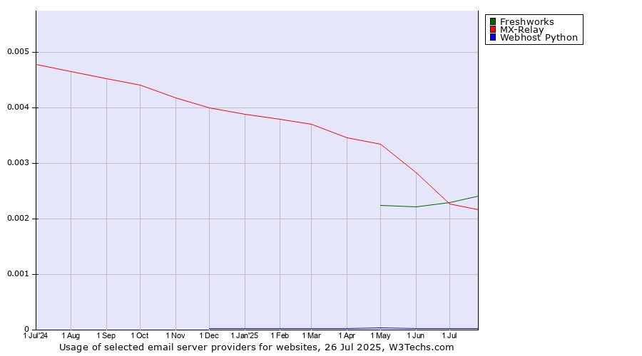 Historical trends in the usage of MX-Relay vs. Freshworks vs. Webhost Python