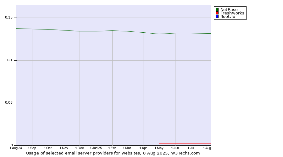 Historical trends in the usage of NetEase vs. Freshworks vs. Root.lu