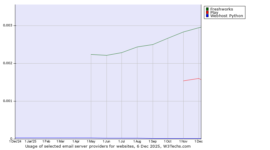 Historical trends in the usage of Freshworks vs. Play vs. Webhost Python