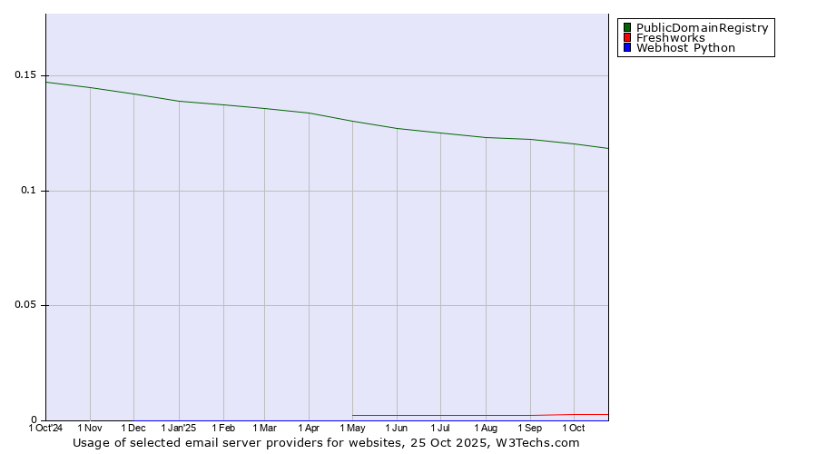 Historical trends in the usage of PublicDomainRegistry vs. Freshworks vs. Webhost Python