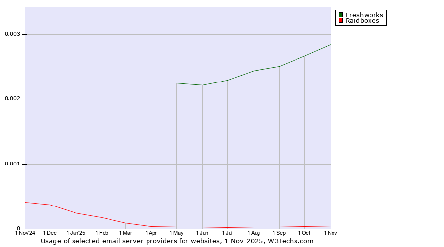 Historical trends in the usage of Freshworks vs. Raidboxes