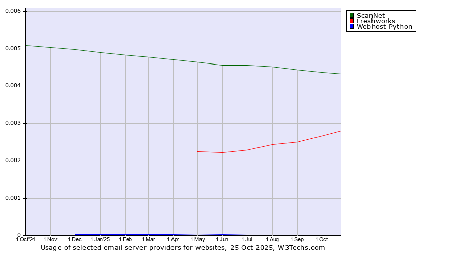 Historical trends in the usage of ScanNet vs. Freshworks vs. Webhost Python