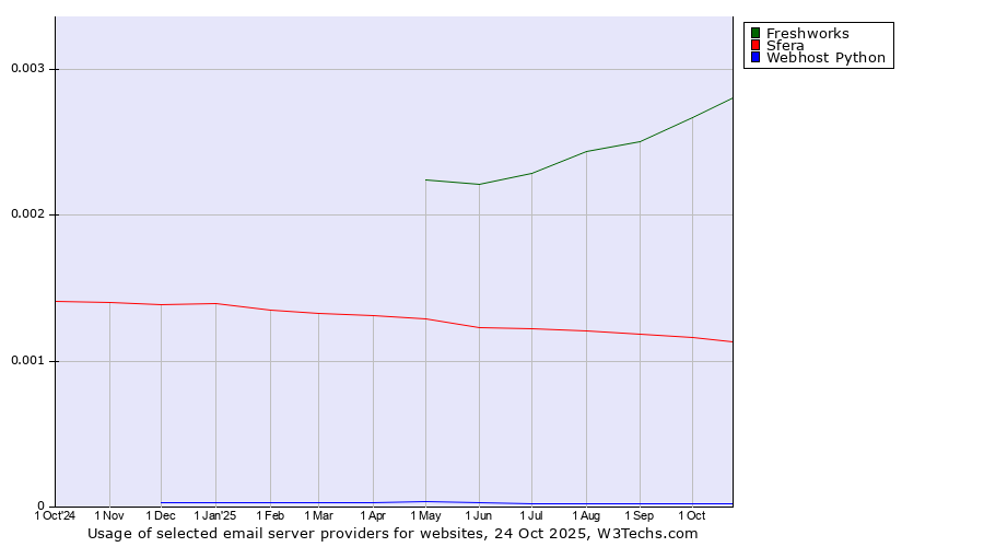 Historical trends in the usage of Freshworks vs. Sfera vs. Webhost Python