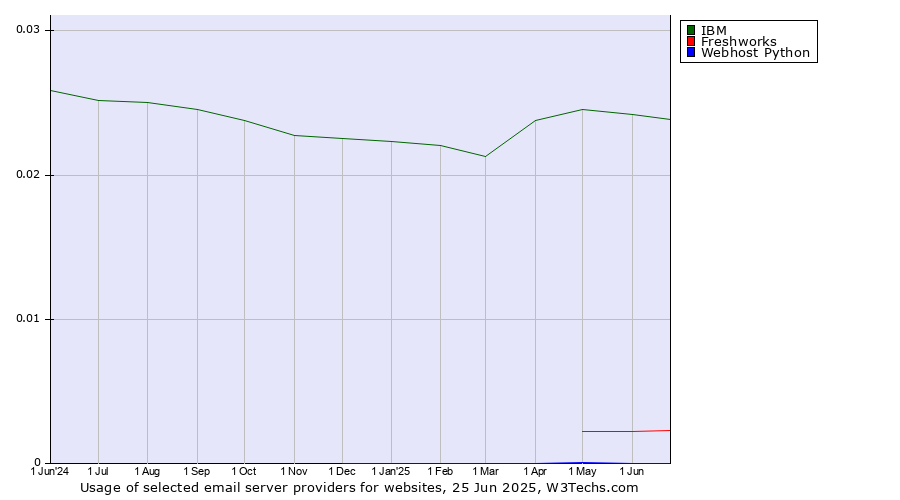 Historical trends in the usage of IBM vs. Freshworks vs. Webhost Python
