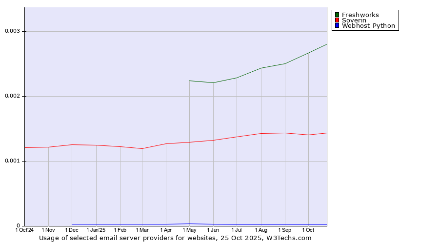 Historical trends in the usage of Freshworks vs. Soverin vs. Webhost Python