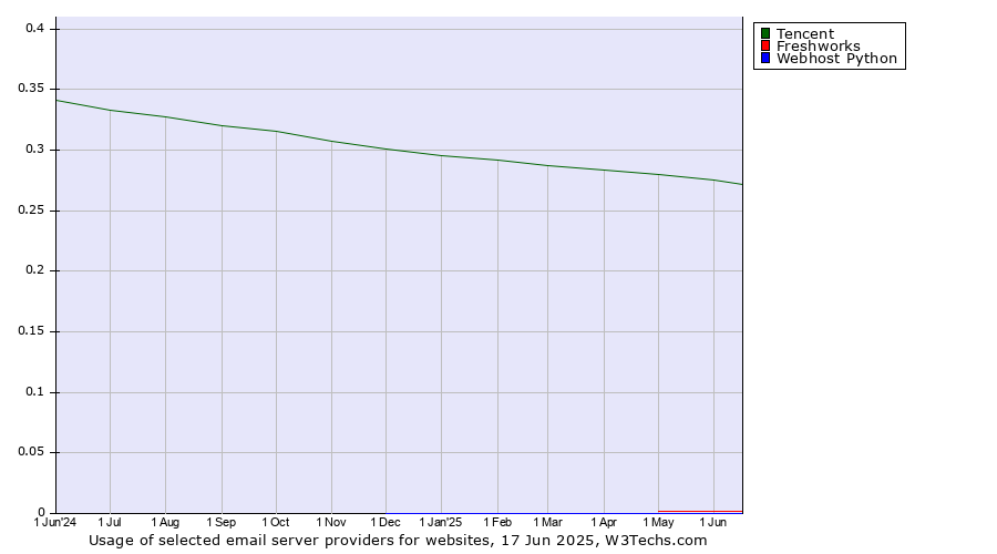 Historical trends in the usage of Tencent vs. Freshworks vs. Webhost Python