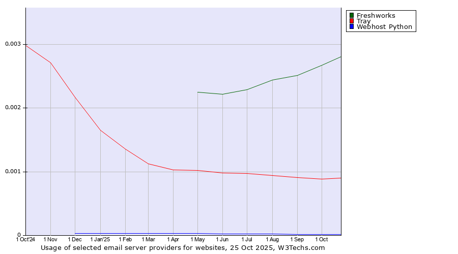 Historical trends in the usage of Freshworks vs. Tray vs. Webhost Python
