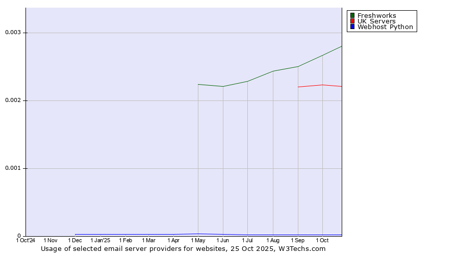 Historical trends in the usage of Freshworks vs. UK Servers vs. Webhost Python