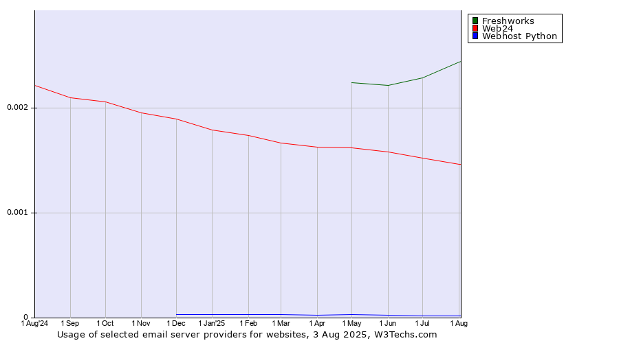 Historical trends in the usage of Freshworks vs. Web24 vs. Webhost Python