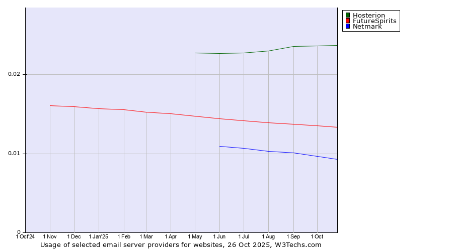 Historical trends in the usage of Hosterion vs. FutureSpirits vs. Netmark