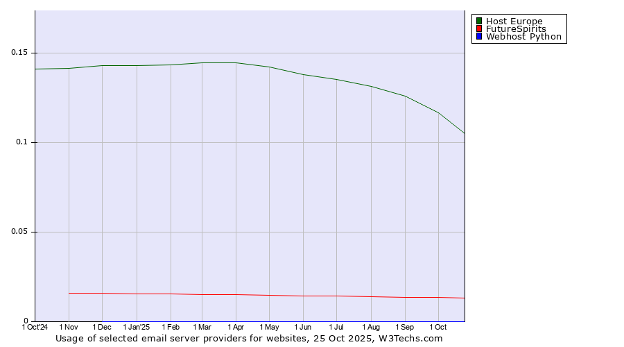Historical trends in the usage of Host Europe vs. FutureSpirits vs. Webhost Python