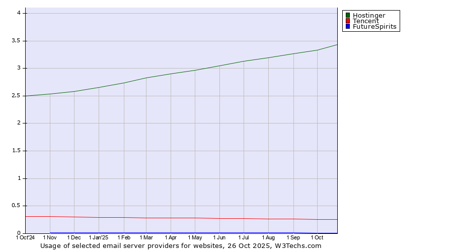 Historical trends in the usage of Hostinger vs. Tencent vs. FutureSpirits