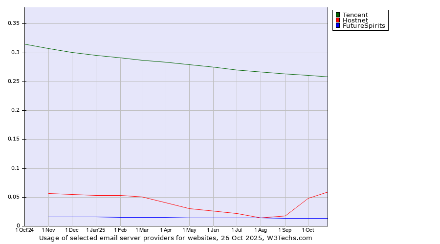Historical trends in the usage of Tencent vs. Hostnet vs. FutureSpirits