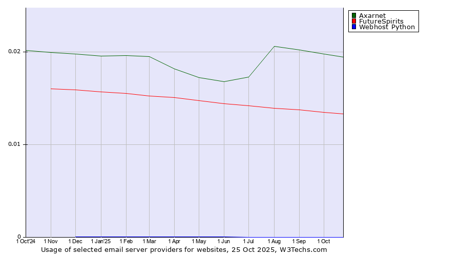 Historical trends in the usage of Axarnet vs. FutureSpirits vs. Webhost Python