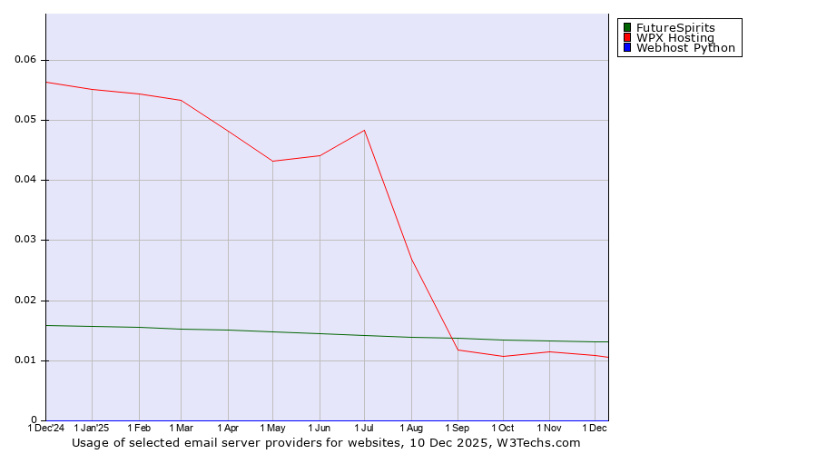 Historical trends in the usage of FutureSpirits vs. WPX Hosting vs. Webhost Python