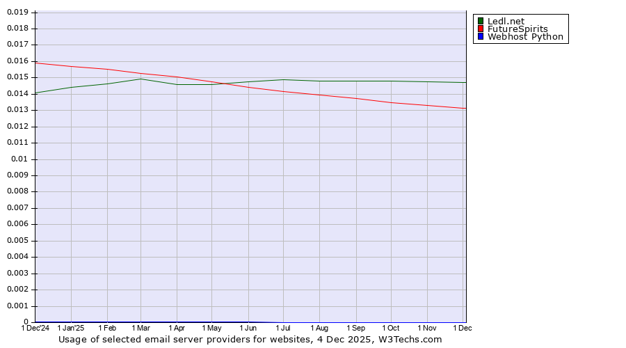 Historical trends in the usage of Ledl.net vs. FutureSpirits vs. Webhost Python