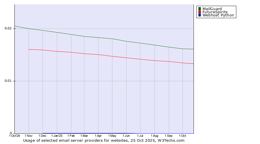 Historical trends in the usage of MailGuard vs. FutureSpirits vs. Webhost Python