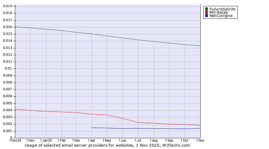Historical trends in the usage of FutureSpirits vs. MX-Relay vs. NetCologne