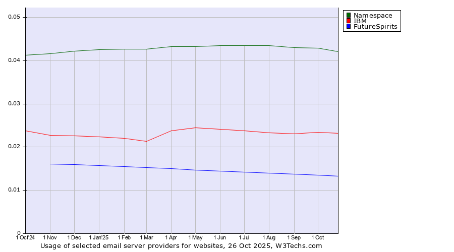 Historical trends in the usage of Namespace vs. IBM vs. FutureSpirits