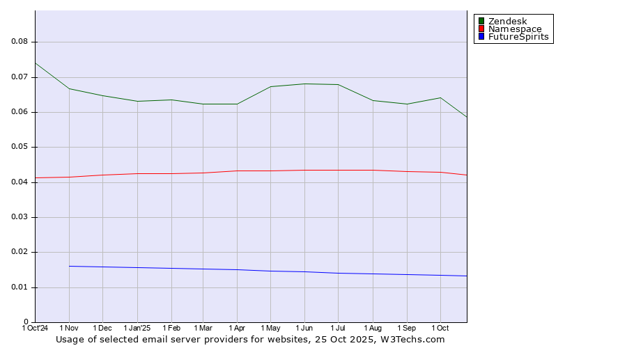 Historical trends in the usage of Zendesk vs. Namespace vs. FutureSpirits